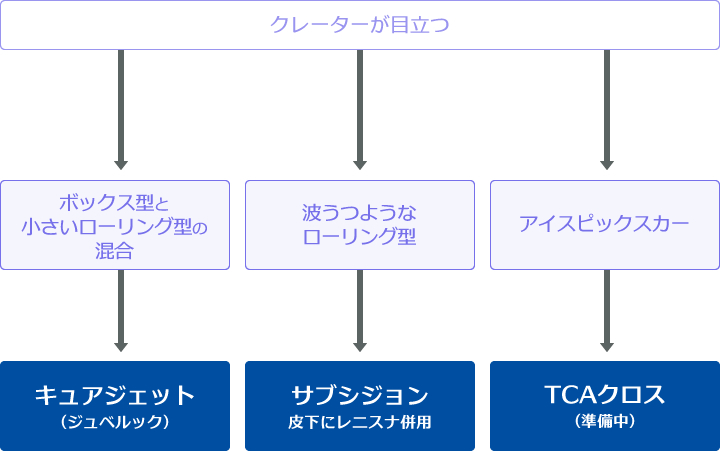 ニキビ跡の凹み　フローチャート