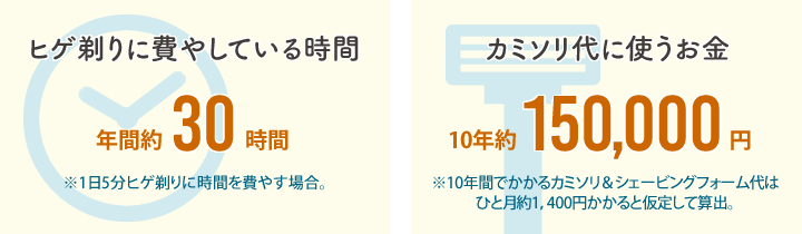 ヒゲ剃りに費やしている時間・カミソリ代に使うお金