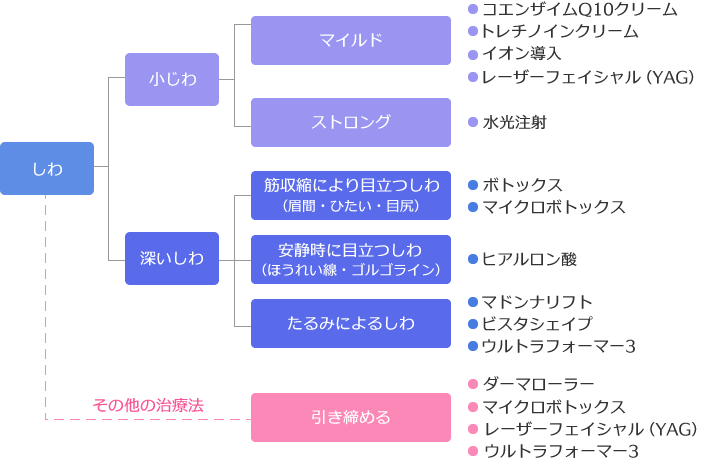 しわの分類と治療法（各治療法をクリックで詳細ページへ） 
