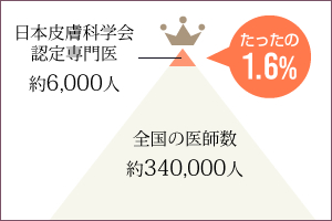 日本でたった1.6%しか取得していない「皮膚科専門医」の院長が診察
